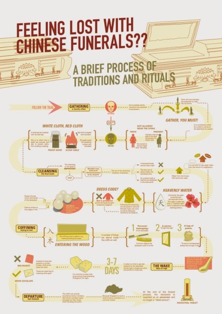 Chinese Funerals Traditions and Customs